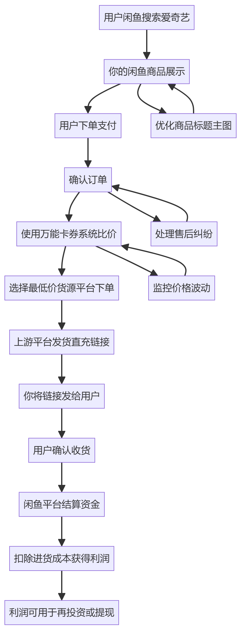 核心商业逻辑拆解